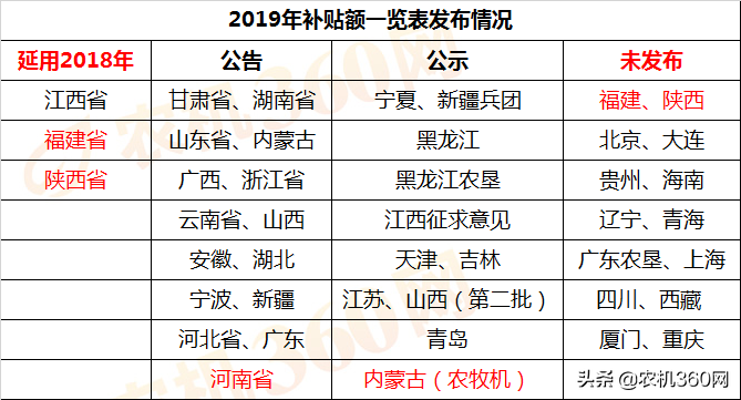 24省市下发农机补贴额一览表，补贴资金用了多少？