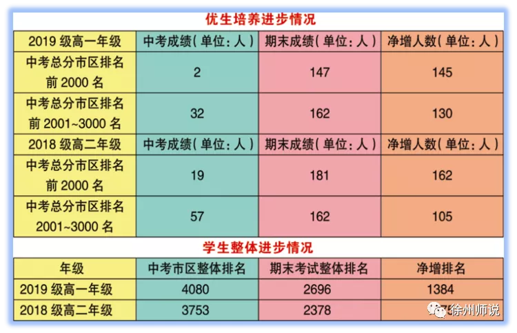 徐州侯集、矿附、三十六、郑集、开高、五中2020年招生简章