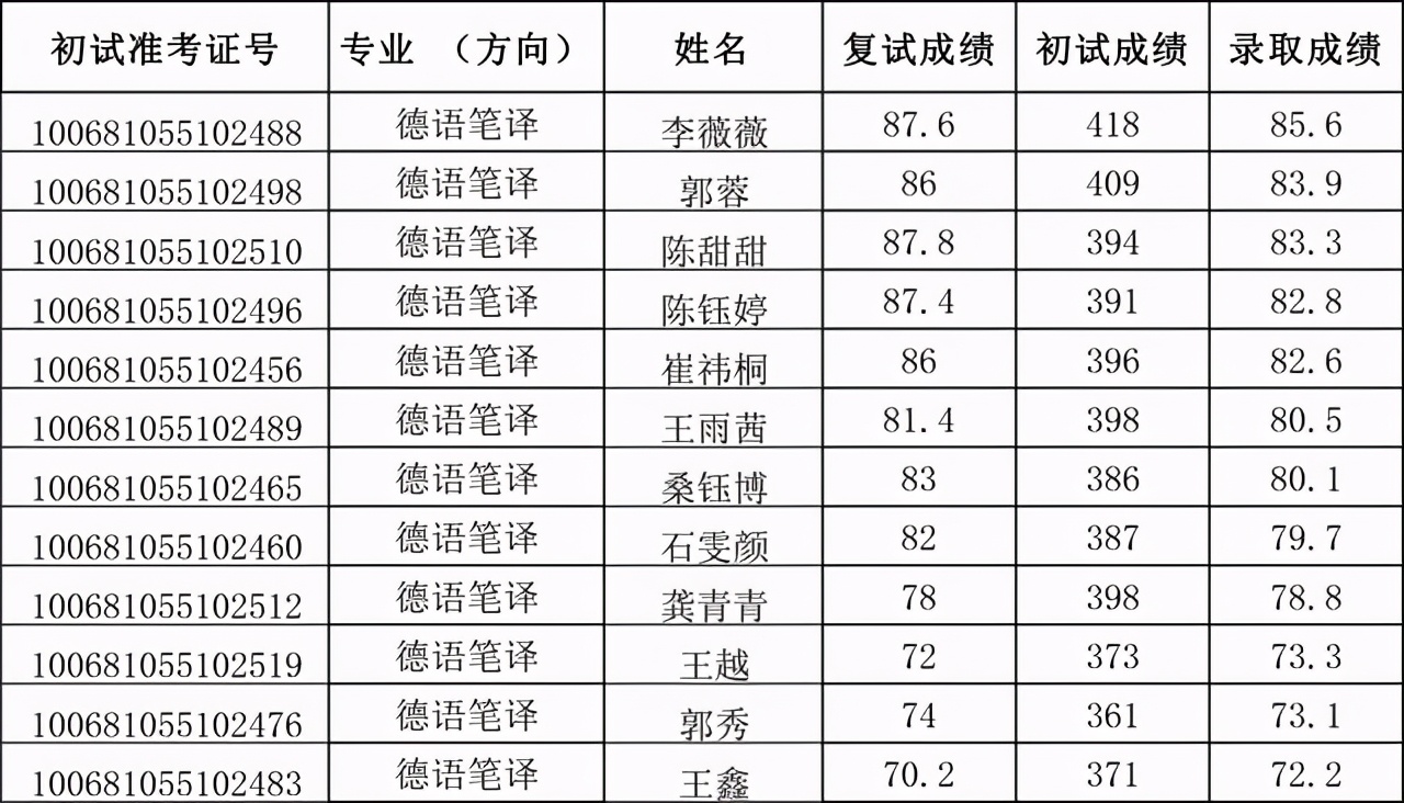 天津外国语大学2021硕士生四批拟录取名单汇总！含36个专业