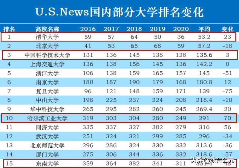 近五年中国高校国际排名，哈工大、同济、东南大学进步明显