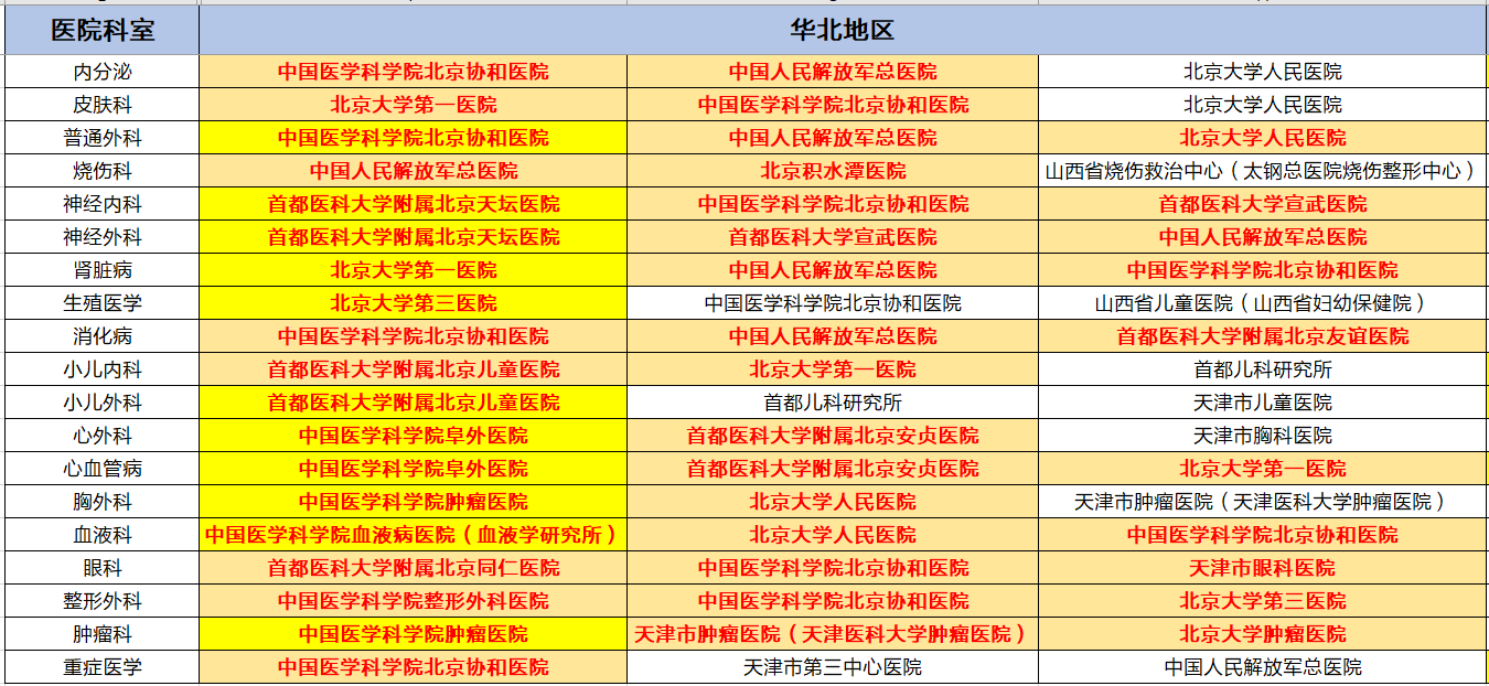 各地区专科top3医院情况