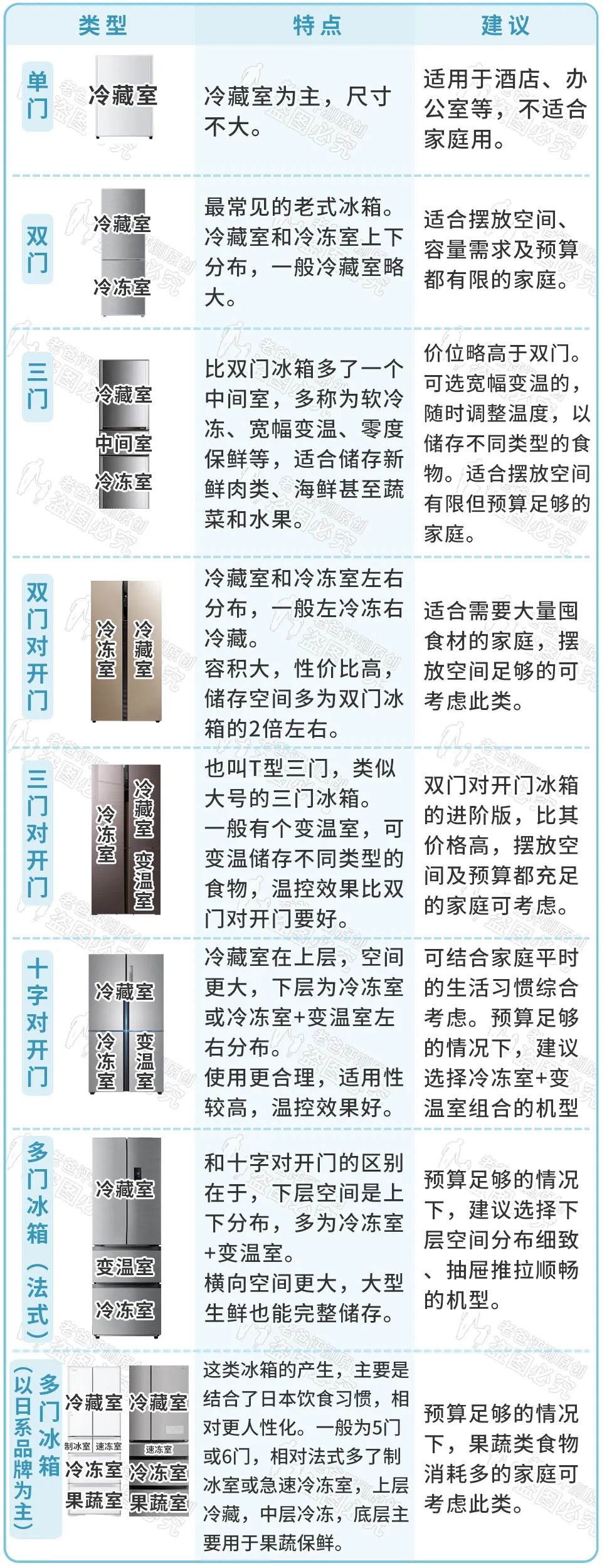冰箱怎么选？看完这篇《冰箱选购指南》就秒懂