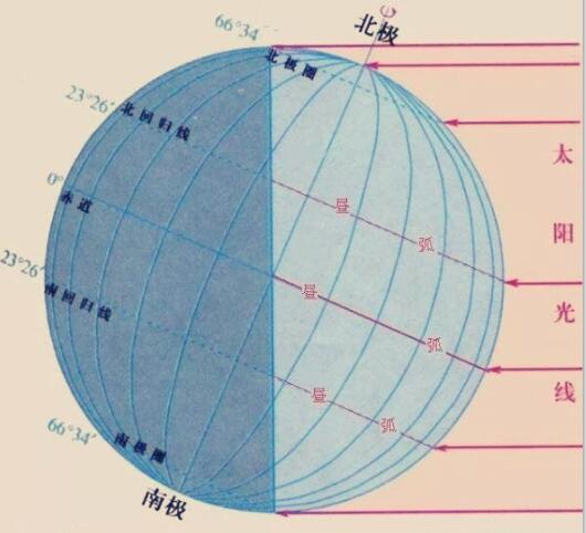 地球上的一年四季是怎么来的?在月球上会有夏天吗?