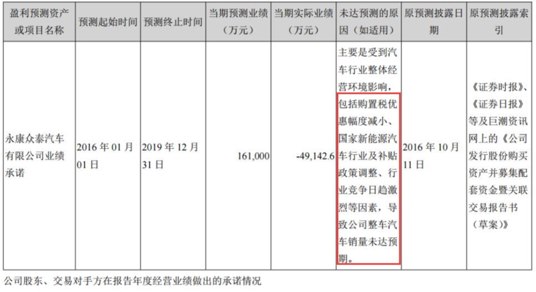 众泰巨亏近93亿元，员工放假一年鼓励离职，“保时泰”高光不再