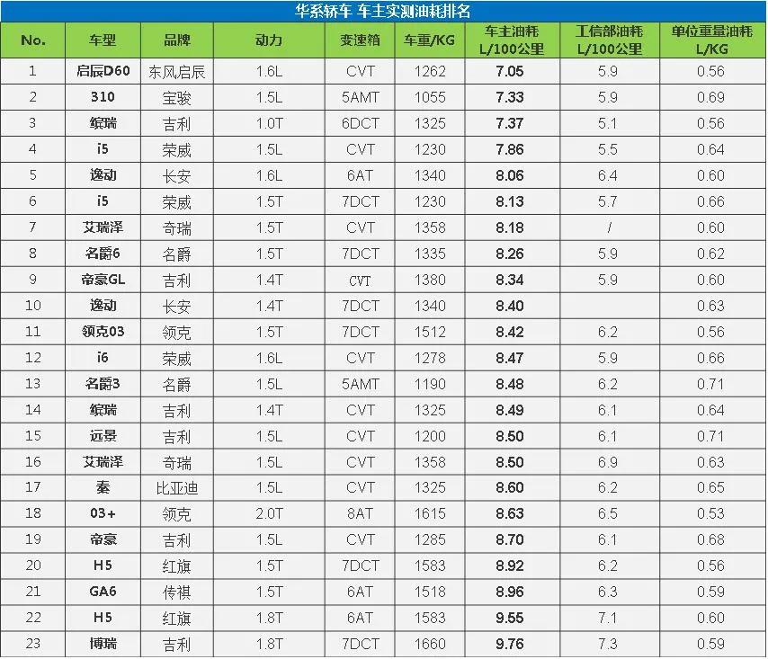 大数据揭示轿车真实油耗水平，看看谁才是“油老虎”？