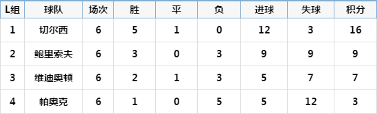 欧联杯小组积分怎么计算(欧联杯小组完整积分，AC米兰被逆袭出局)