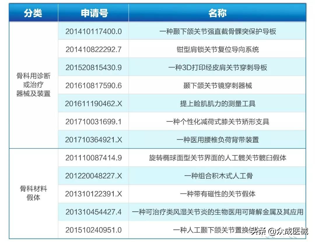 重磅推出！最新中国医院骨科领域专利排名