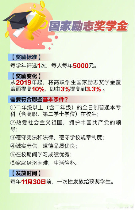 大学的奖学金种类多，评选并非只看学习成绩，做好四件事获奖不难