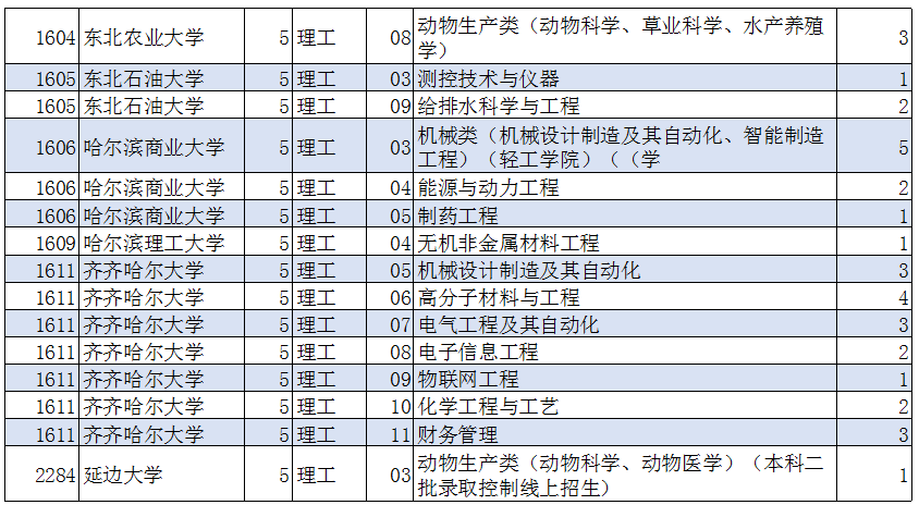 黑龙江省公布的国家专项征集志愿，吉大以及东大等高校仍有名额