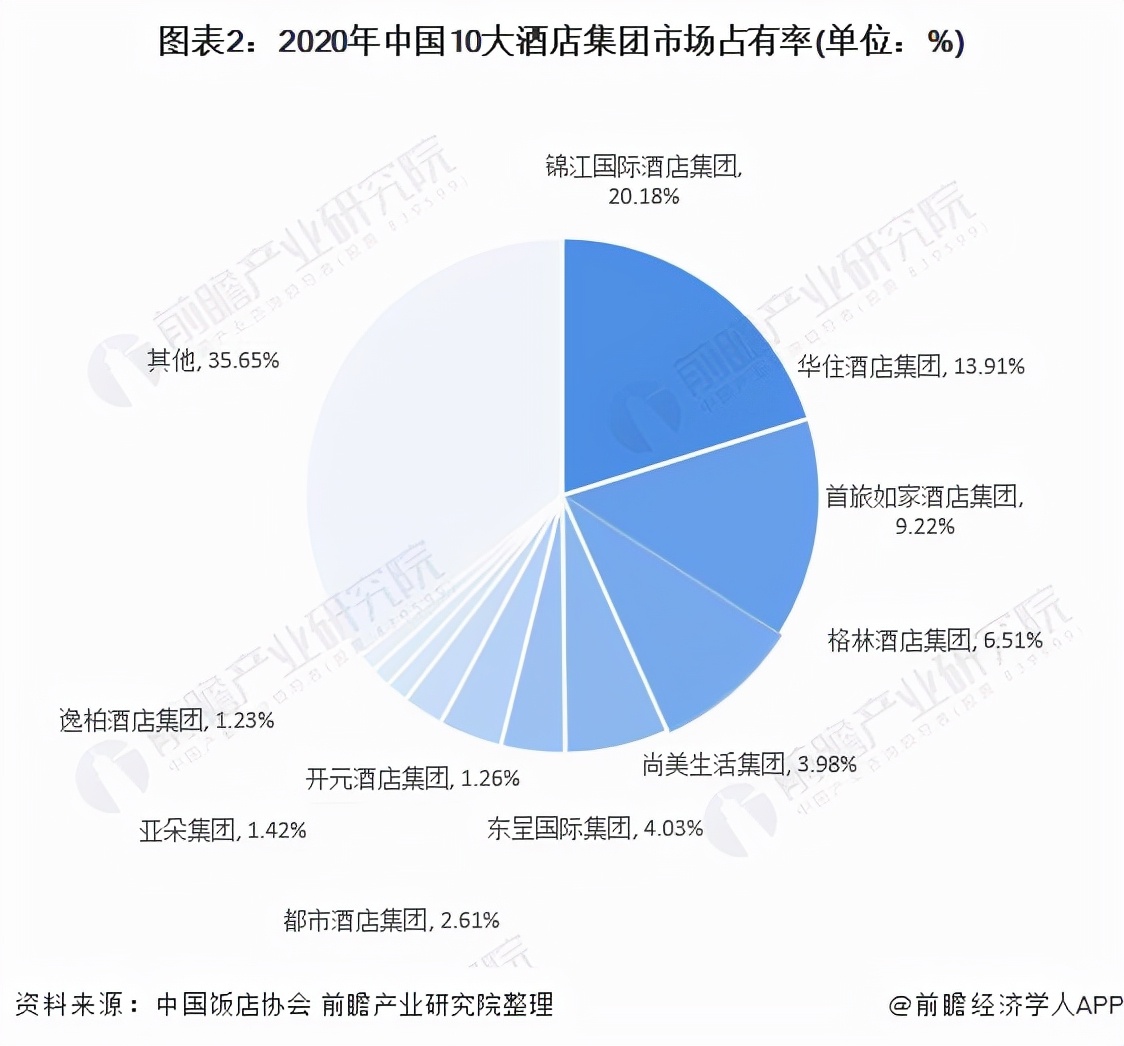 2021年中国酒店行业竞争格局及市场份额分析 中低端市场较集中