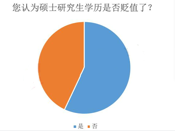 研究生贬值了吗？60%的同学，认为研究生烂大街了