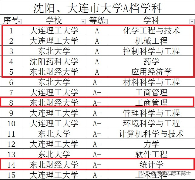 滨城大连、盛京沈阳，区域内大学专业特色、录取分数一览