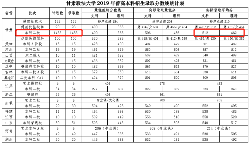 甘肃改名最成功的二本，改为“大学”后校名很霸气，却被吐槽
