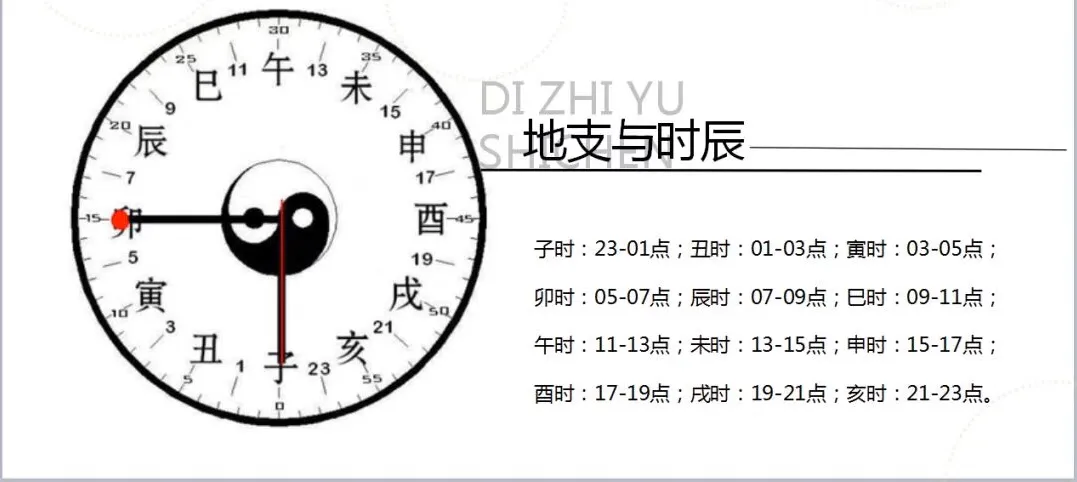 如下:子时 ( 23时至01时)丑时 (01时至03时)寅时 (03时至05时)卯时