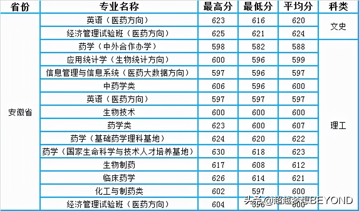 河南安徽：中国药科大学2021年各专业录取分数统计