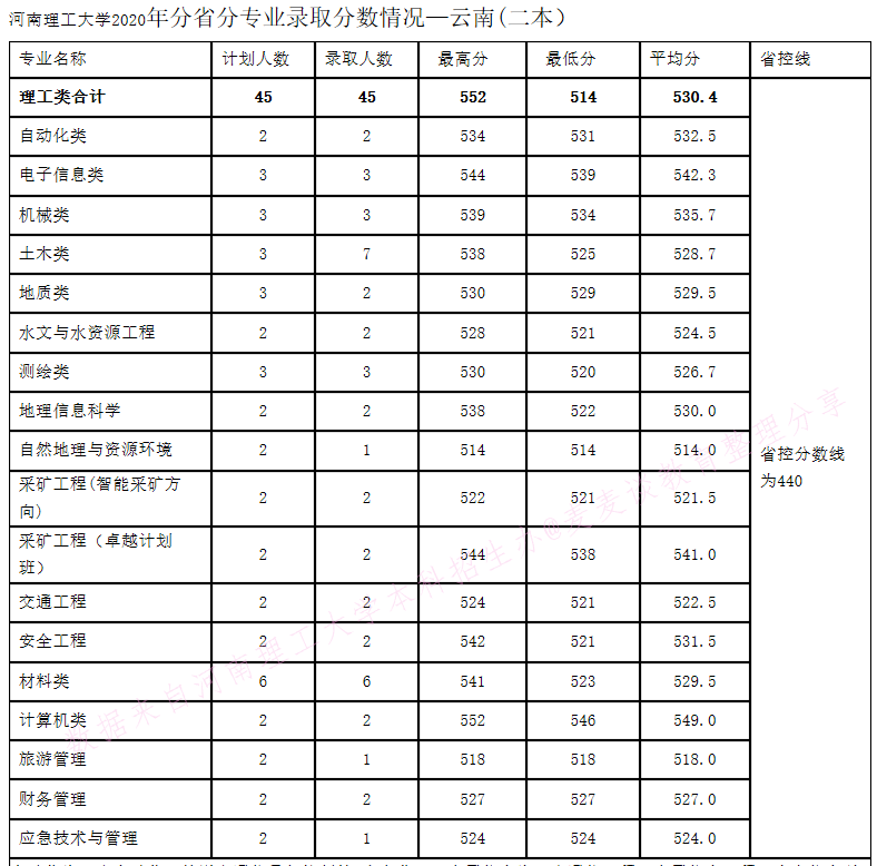 河南理工大学2020年在全国30省市分专业录取分数+计划公布