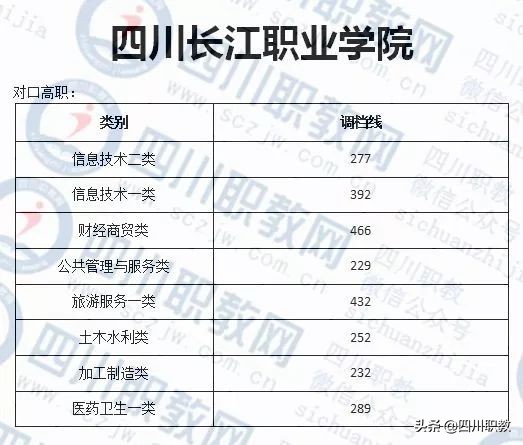 四川对口高职志愿填报马上截止，往年录取分数线对照