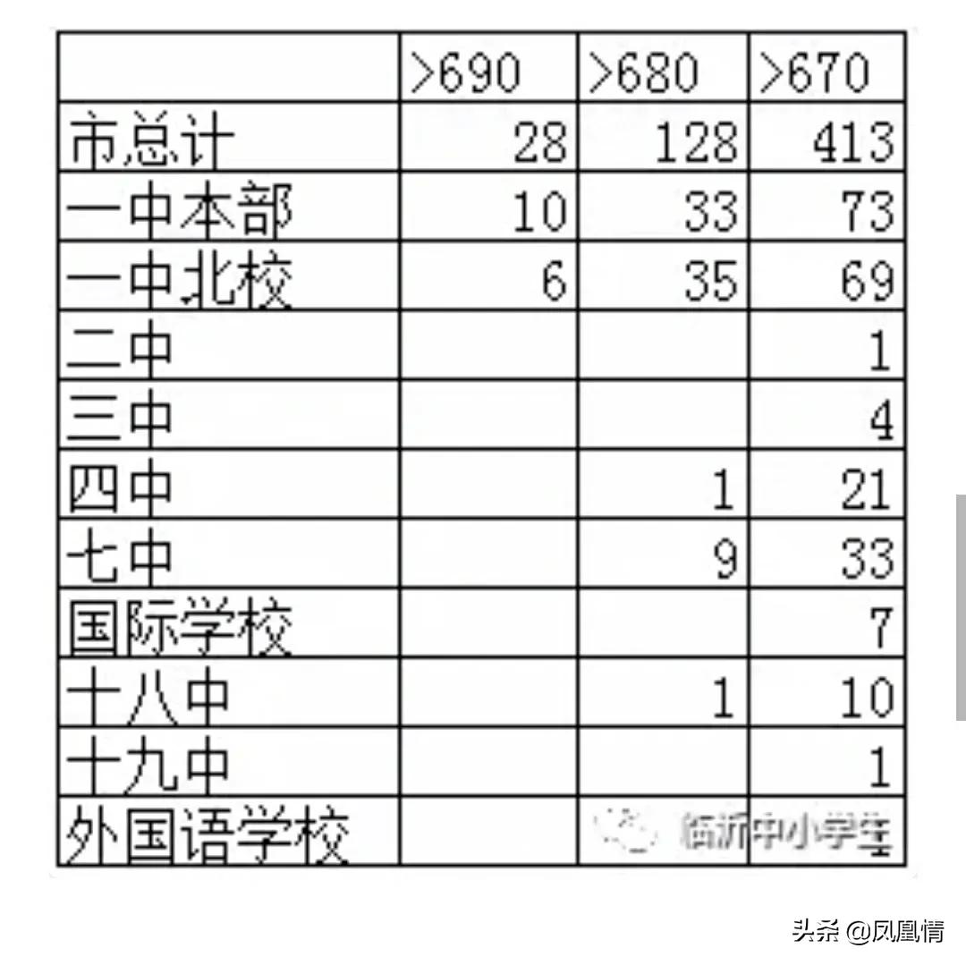 2020年高考：临沂一中大比拼，烟台一中、泰安一中、潍坊一中