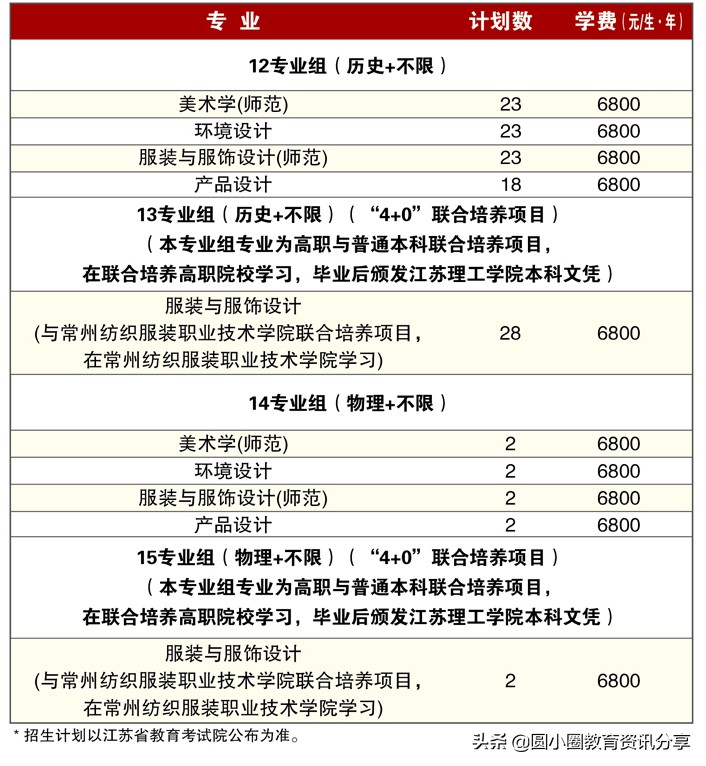 2021年江苏高考 江苏理工学院2021年分省分专业本科招生计划