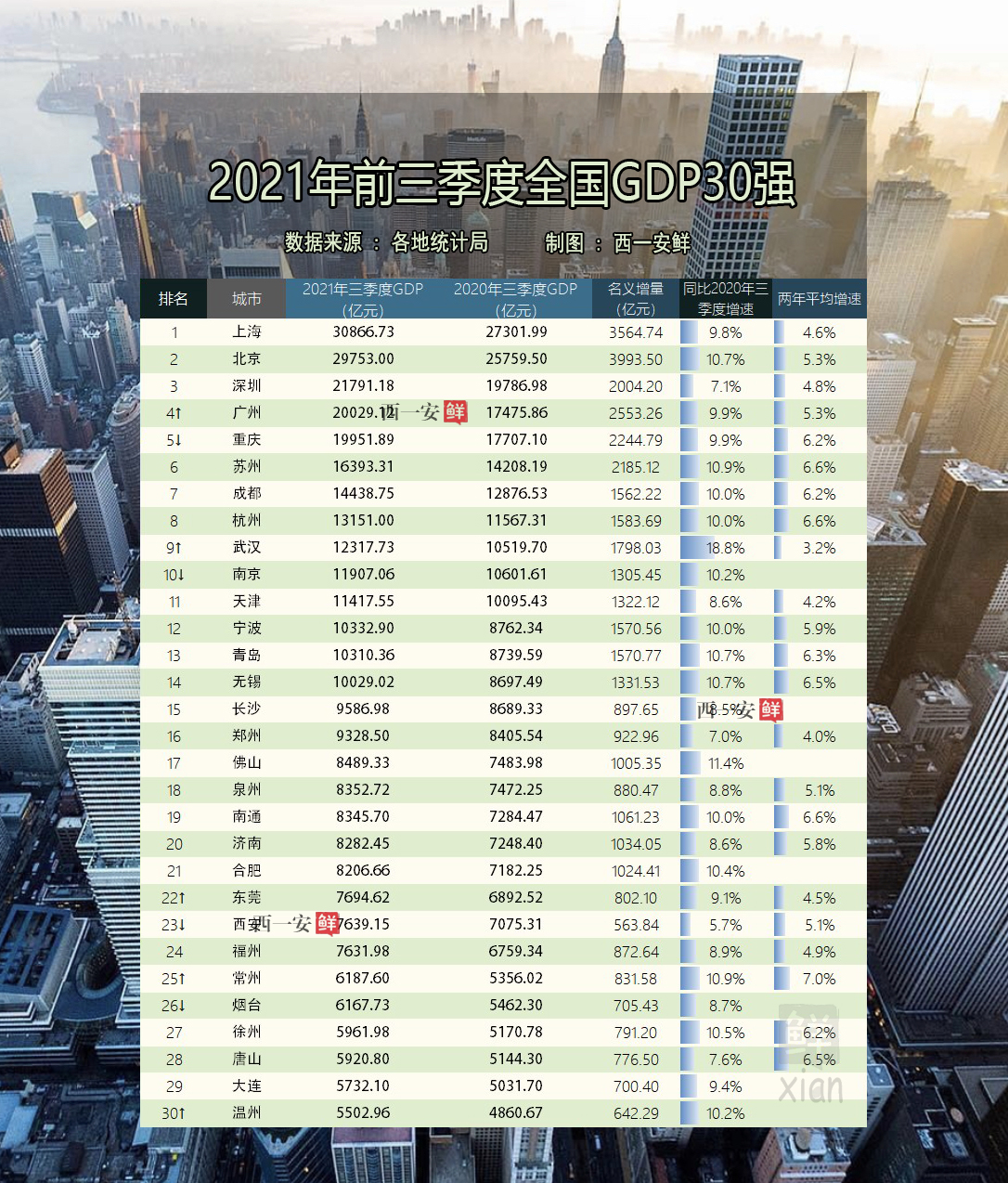 2021前三季度全国GDP30强，广州第四，西安昆明下滑，常州超烟台