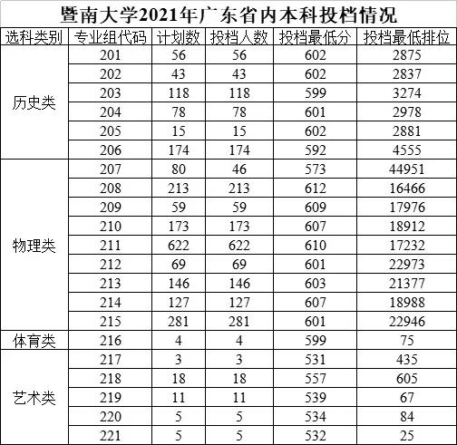 暨南大学各专业分数线出炉啦，快来看看