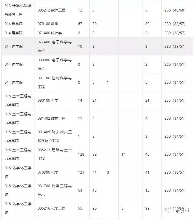 江苏大学2018-2019年硕士研究生报录统计