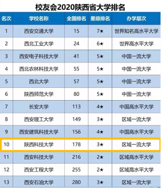 陕西科技大学，一所用“轻功”腾飞的好大学