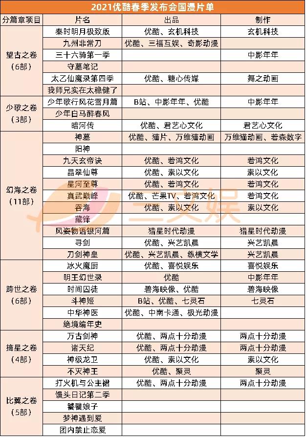 优爱腾B站公布了超200部国漫，又有59部电视动画备案了 | 三文娱