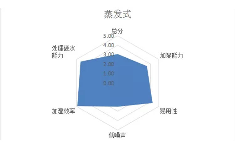 有了这份冬日加湿器挑选指南，冬天还干燥？你提鞋过来找我