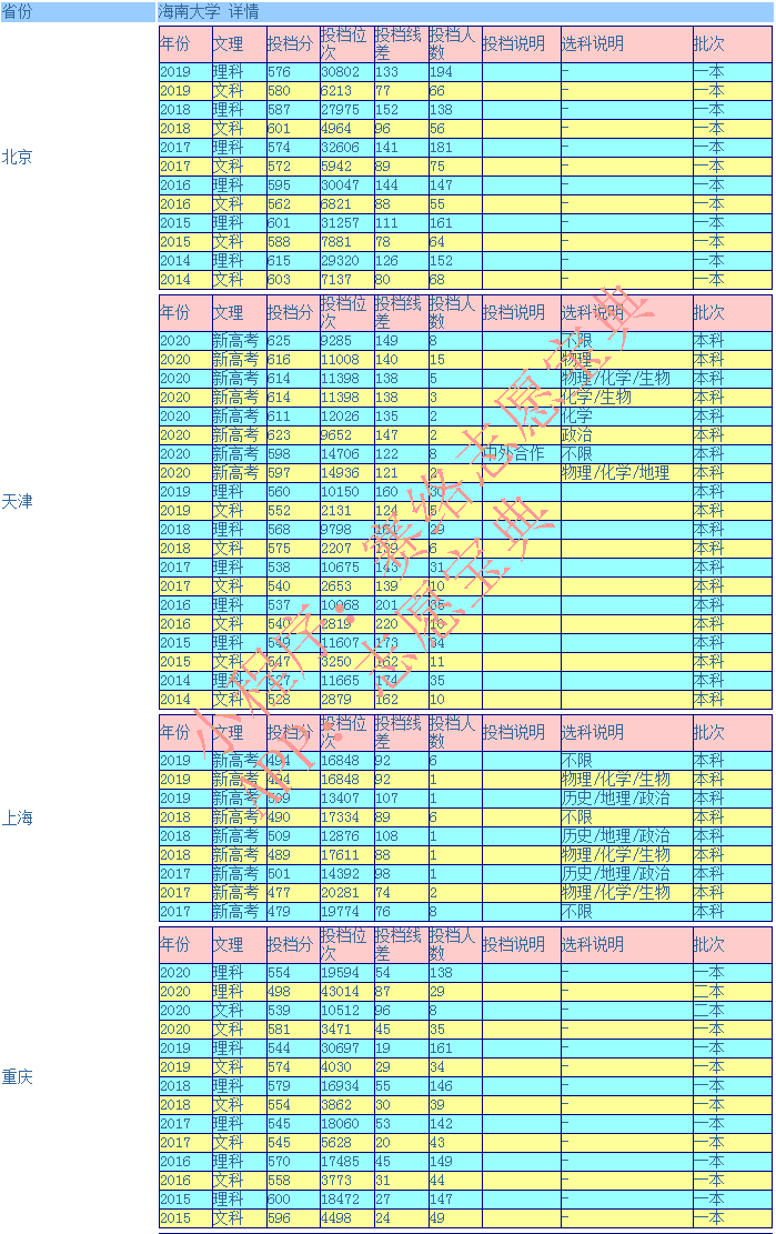 海南大学录取分高吗？往年录取率情况怎么样