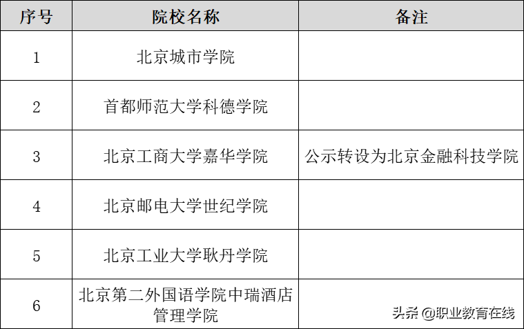 北京的大学数量和分类