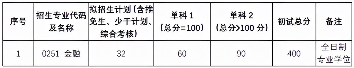 研公子考研：MBA认证难度及申请时长对比