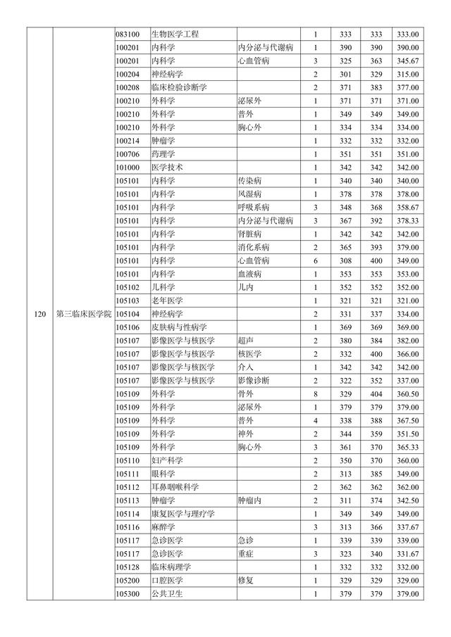 南京医科大学2018-2020年硕士研究生招生：各专业录取人数及分数