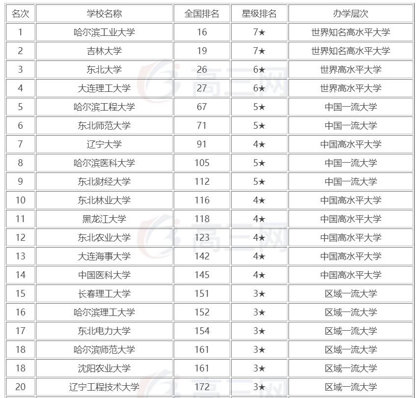 哈工大公认东北最强大学，那么大连理工和吉林大学谁排行老二呢？