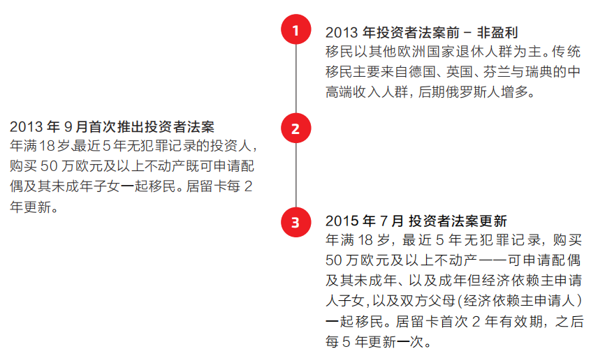 西班牙投资移民丨巴塞罗那滨海公寓 悠伊495