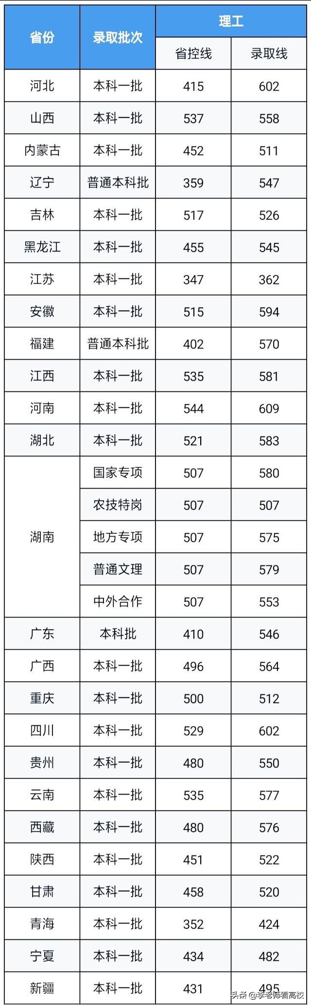 湖南很“低调”的一本高校，办学实力一流，毕业生超4成签约国企