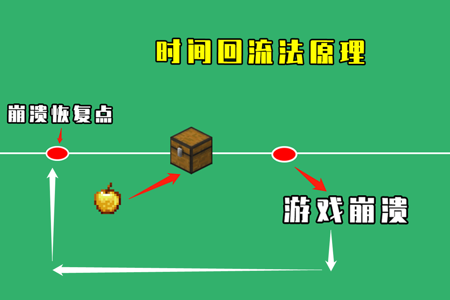 我的世界：亲测三种复制道具的方法，你可曾听过时间回流？