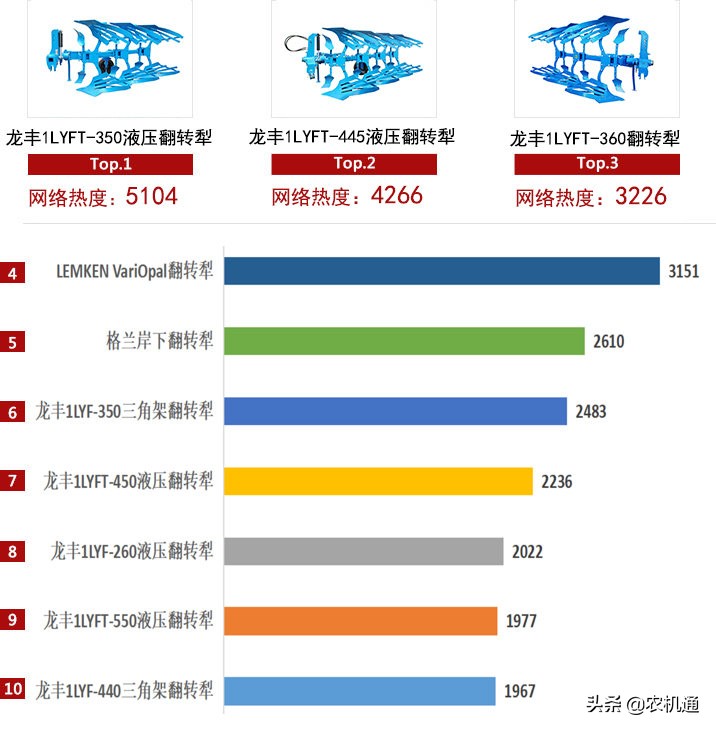 中国品牌更自信了，2019年用户关注度前十的铧式犁，8款是龙丰的