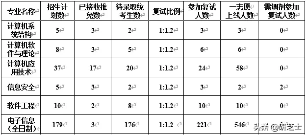 福州大学2021年计算机考研招生信息：改考408