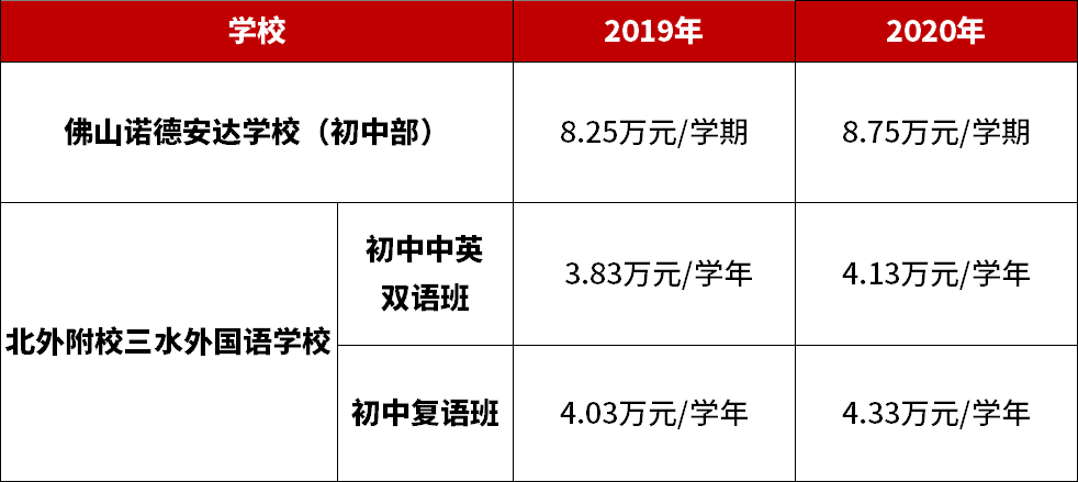 最高涨1万元/学年！佛山部分民校涨学费，到底“涨”在哪？