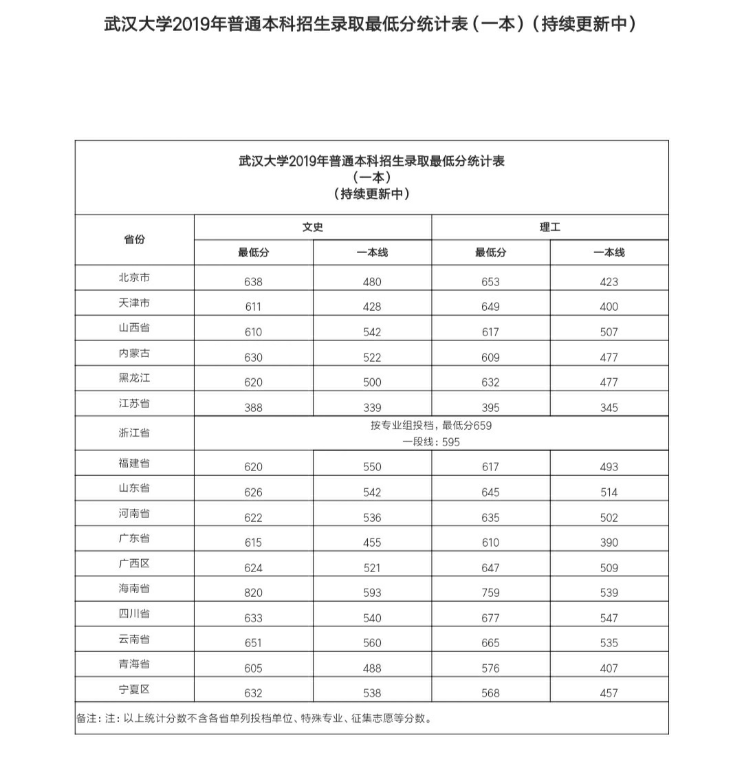 武汉大学录取最低分数（部分），更新了