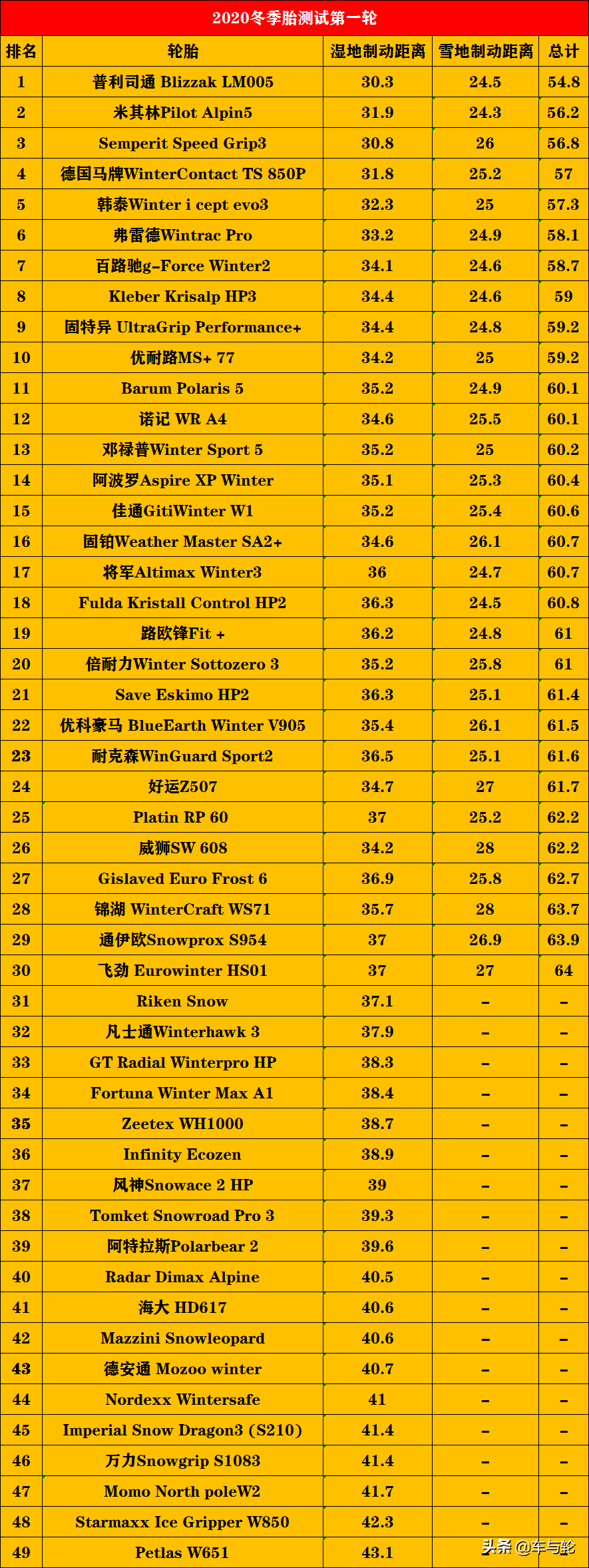 52款冬季胎测试排行榜！（2020）
