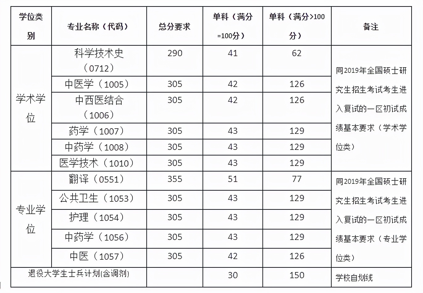 上海中医药大学近3年硕士研究生招生复试基本分数线
