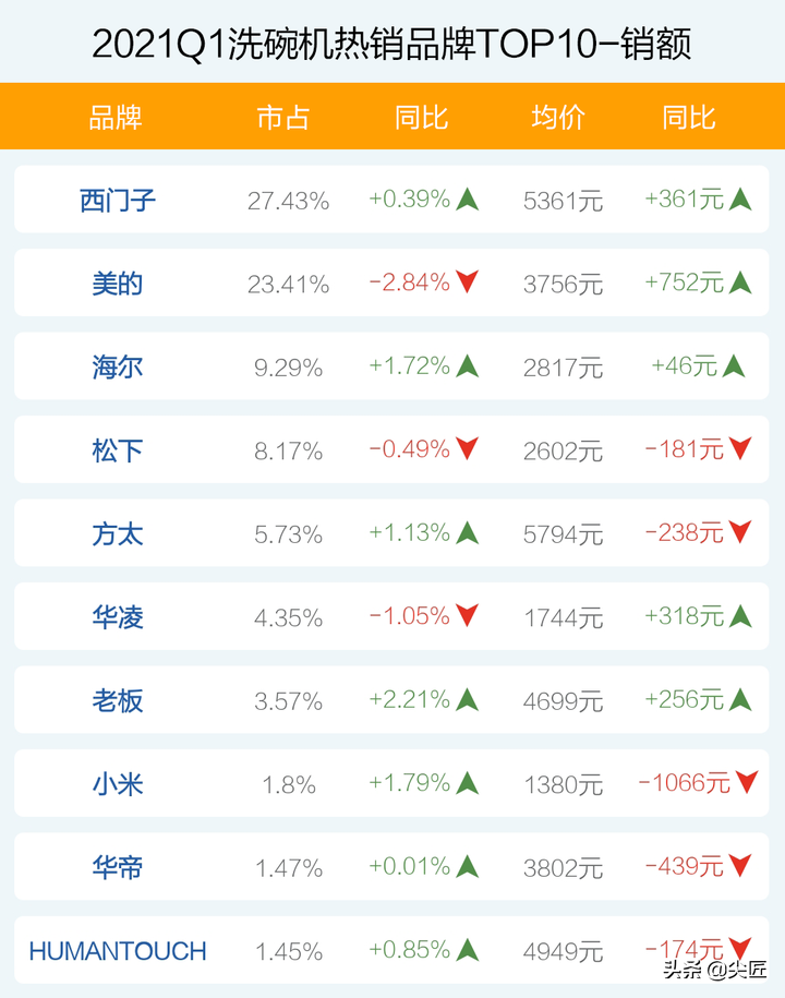 洗碗机哪家强？2021年1季度TOP50爆款榜单透秘！哪个产品值得入手