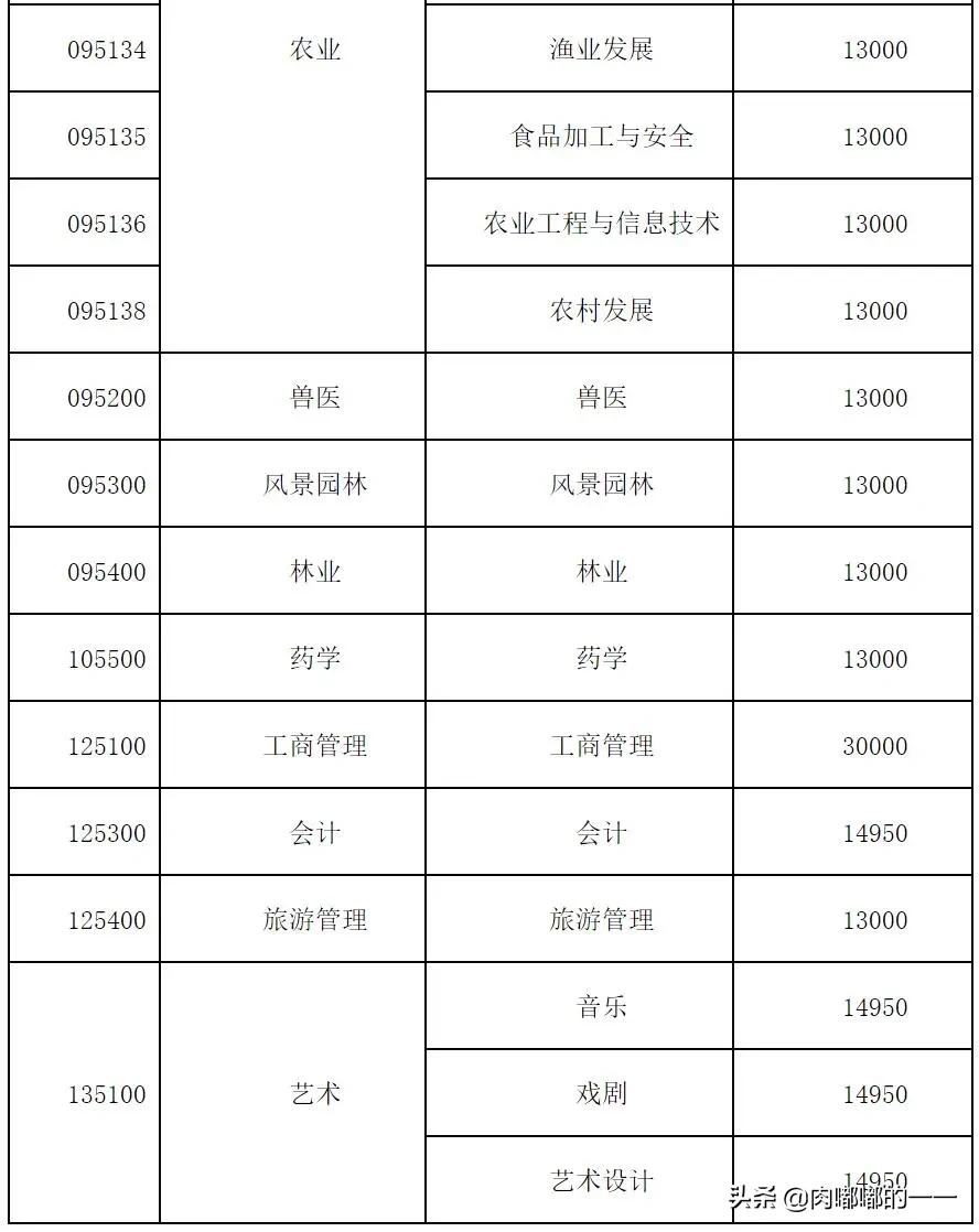 广西研究生学费、奖助政策大汇总