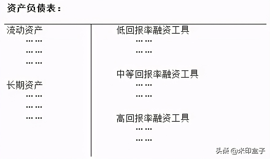 “资产”为什么等于“负债＋权益”？