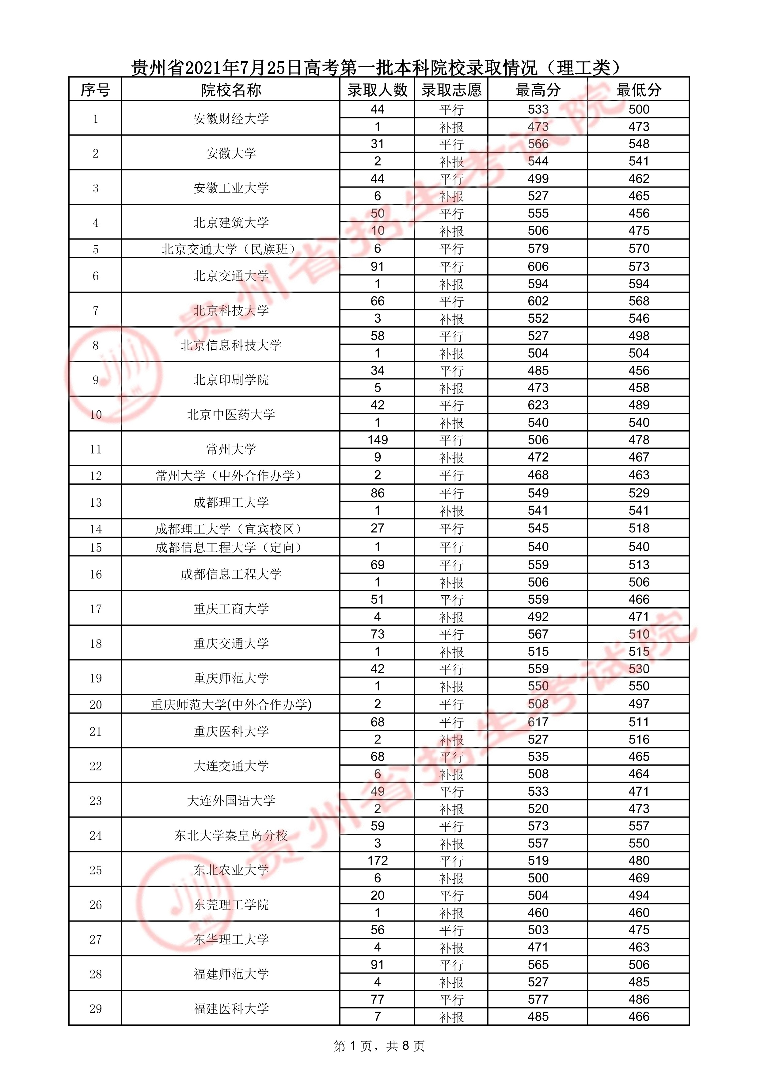 贵州高考：2021年贵州省高考第一批本科院校录取分数线