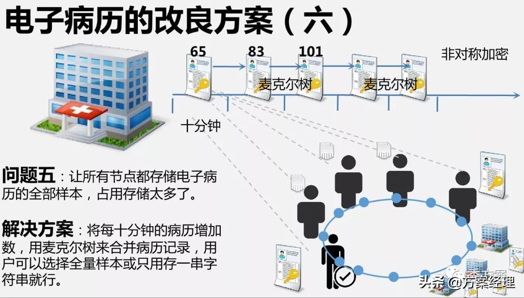 区块链应用场景架构解决方案(ppt)