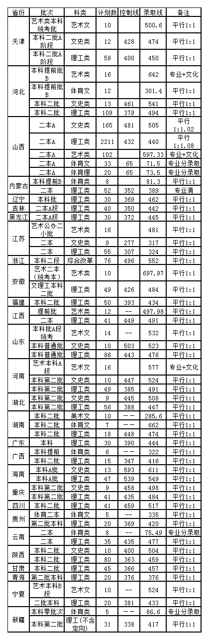 太原工业学院2020年招生计划，2019年录取分数线