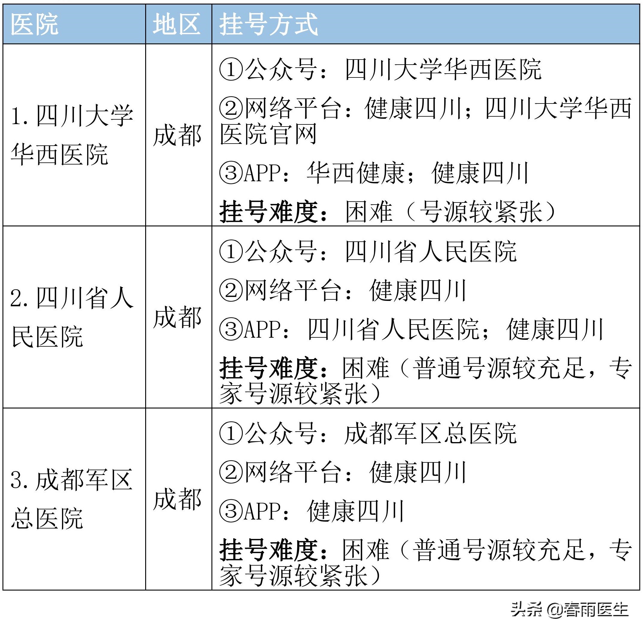 四川省顶级医院名单，专科排名、挂号方式都在这里了